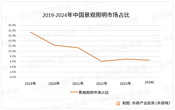 2019-2024年中国景观照明市场占比