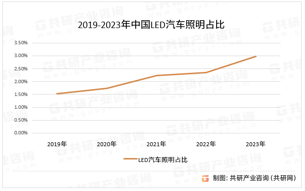 2019-2023年中国LED汽车照明占比