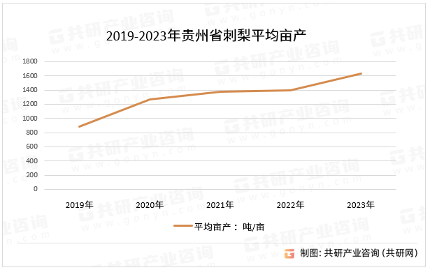 2019-2023年贵州省刺梨平均亩产