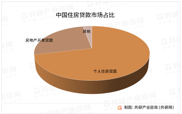 中国住房贷款市场占比