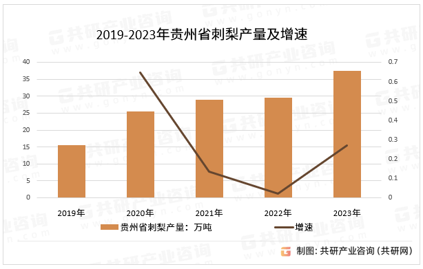 2019-2023年贵州省刺梨产量及增速