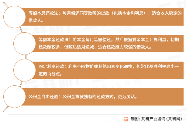 住房贷款的还款方式
