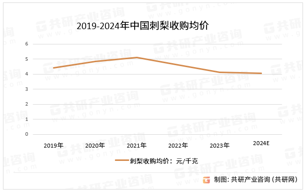 2019-2024年中国刺梨收购均价
