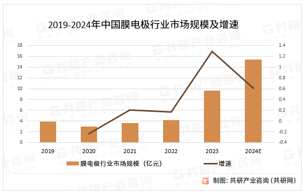 2019-2024年中国膜电极行业市场规模及增速