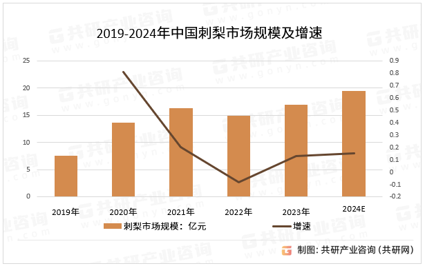 2019-2024年中国刺梨市场规模及增速