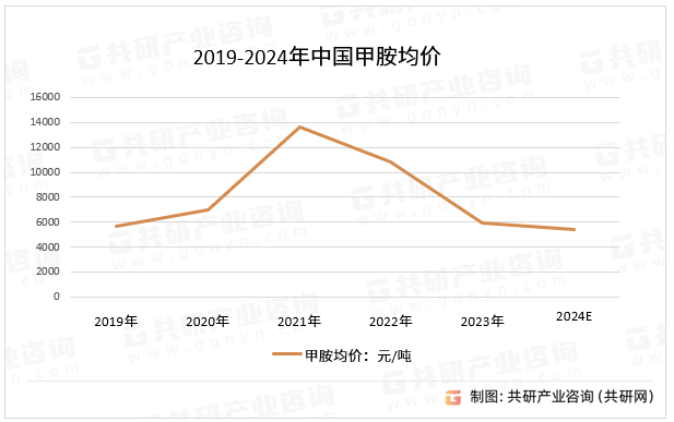 2019-2024年中国甲胺均价