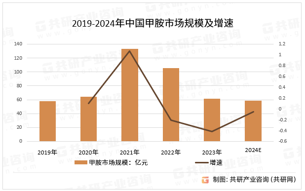 2019-2024年中国甲胺市场规模及增速