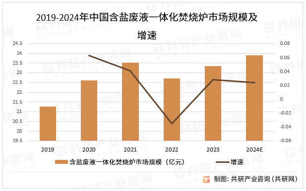 2019-2024年中国含盐废液一体化焚烧炉市场规模及增速