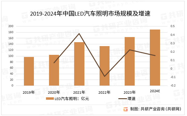 2019-2024年中国LED汽车照明市场规模及增速