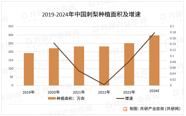 2019-2024年中国刺梨种植面积及增速