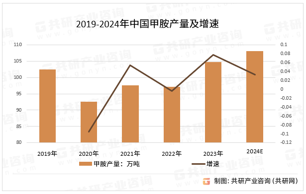 2019-2024年中国甲胺产量及增速