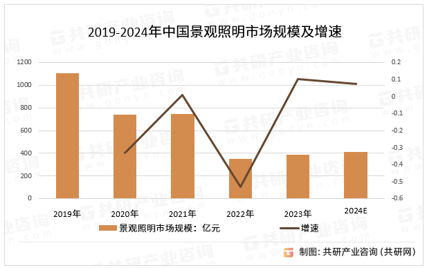 2019-2024年中国景观照明市场规模及增速