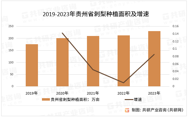 2019-2023年贵州省刺梨种植面积及增速