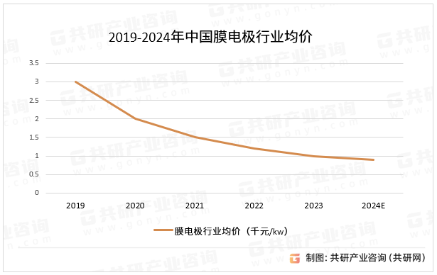 2019-2024年中国膜电极行业均价