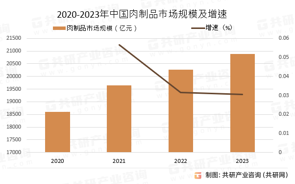 2020-2023年中国肉制品市场规模及增速