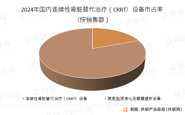 2024年国内连续性肾脏替代治疗（CRRT）设备市占率（按销售额）