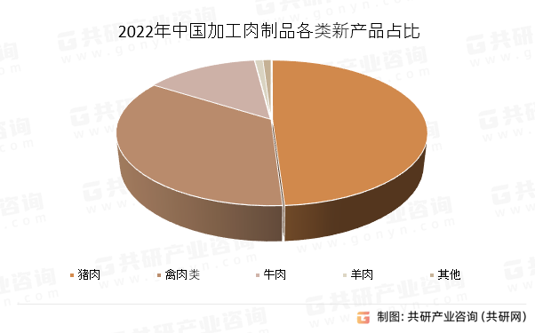 2022年中国加工肉制品各类新产品占比