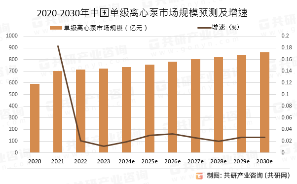 2020-2030年中国单级离心泵市场规模预测及增速