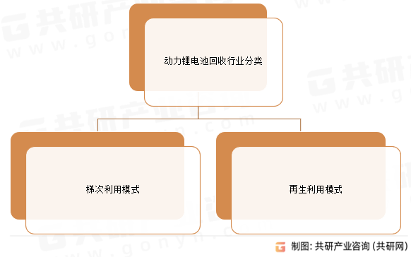 动力锂电池回收行业分类