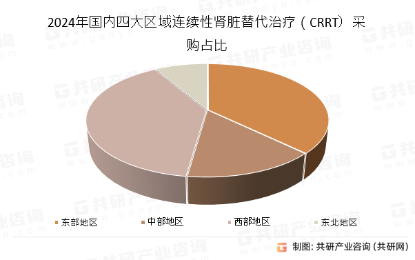 2024年国内四大区域连续性肾脏替代治疗（CRRT）采购占比