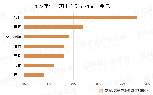 2022年中国加工肉制品新品主要味型