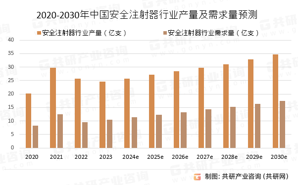 2020-2030年中国安全注射器行业产量及需求量预测