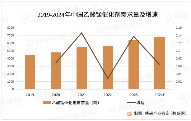 2019-2024年中国乙酸锰催化剂需求量及增速