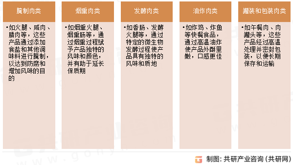 加工肉制品常见类型