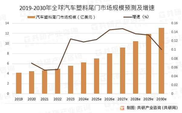 2019-2030年全球汽车塑料尾门市场规模预测及增速