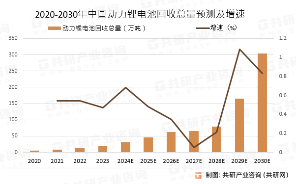 2020-2030年中国动力锂电池回收总量预测及增速