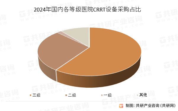 2024年国内各等级医院CRRT设备采购占比