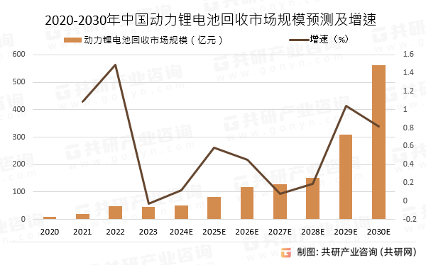 2020-2030年中国动力锂电池回收市场规模预测及增速