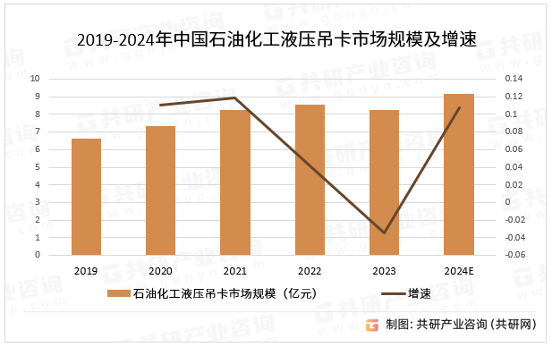 2019-2024年中国石油化工液压吊卡市场规模及增速