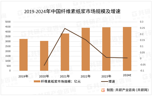 2019-2024年中国纤维素纸浆市场规模及增速