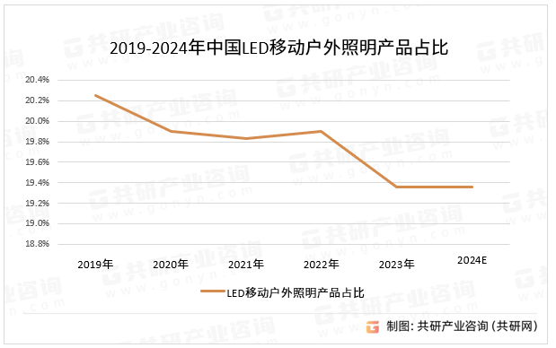 2019-2024年中国LED移动户外照明产品占比