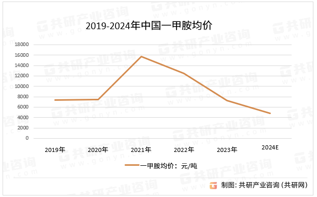 2019-2024年中国一甲胺均价