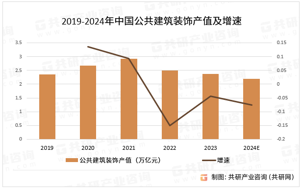 2019-2024年中国公共建筑装饰产值及增速