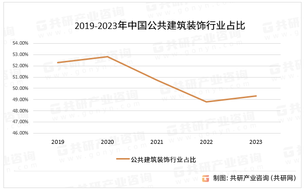 2019-2023年中国公共建筑装饰行业占比