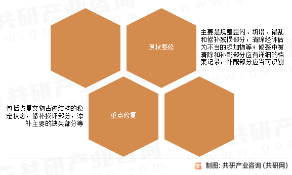 文物保护修缮行业分类