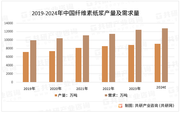 2019-2024年中国纤维素纸浆产量及需求量