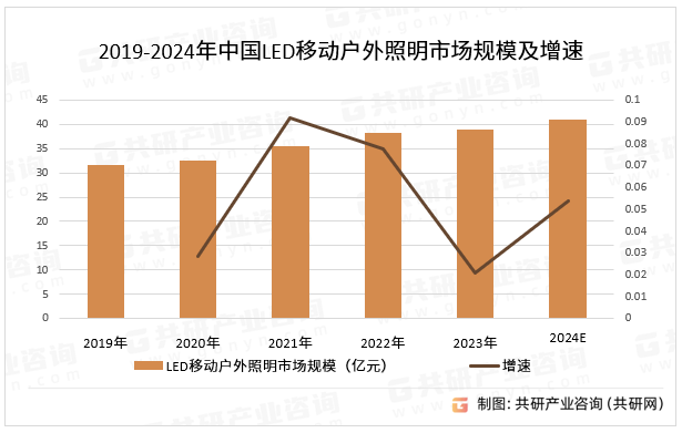 2019-2024年中国LED移动照明市场规模及增速