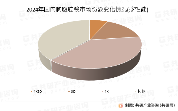 2024年国内胸腹腔镜市场份额变化情况(按性能)