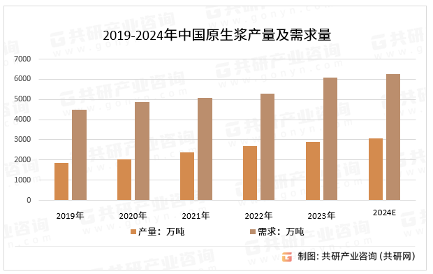 2019-2024年中国原生浆产量及需求量