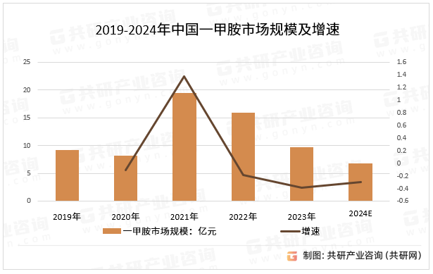 2019-2024年中国一甲胺市场规模及增速