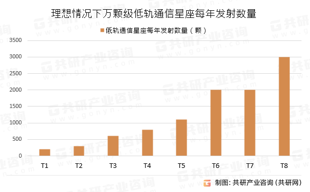 理想情况下万颗级低轨通信星座每年发射数量