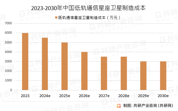 2023-2030年中国低轨通信星座卫星制造成本