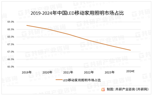 随着LED技术的不断进步，LED移动家用照明产品将更加注重高效能与低功耗的结合。新一代LED芯片的应用将有效提高产品效能，降低能耗，延长使用寿命。2019-2024年中国LED移动家用照明市场占比