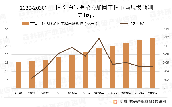 2020-2030年中国文物保护抢险加固工程市场规模预测及增速