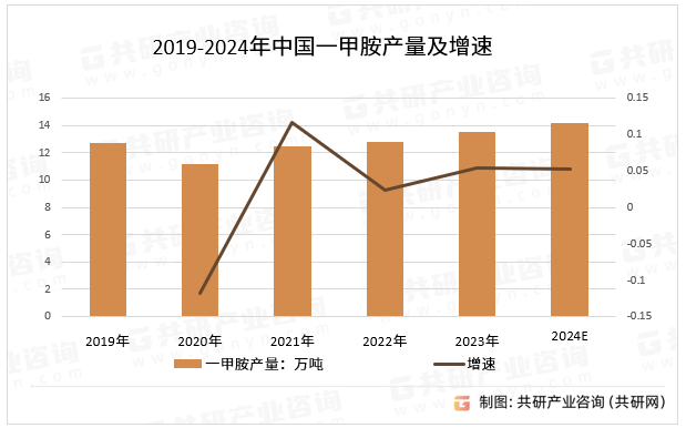 2019-2024年中国一甲胺产量及增速