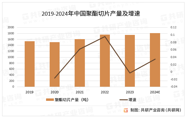 2019-2024年中国聚酯切片产量及增速